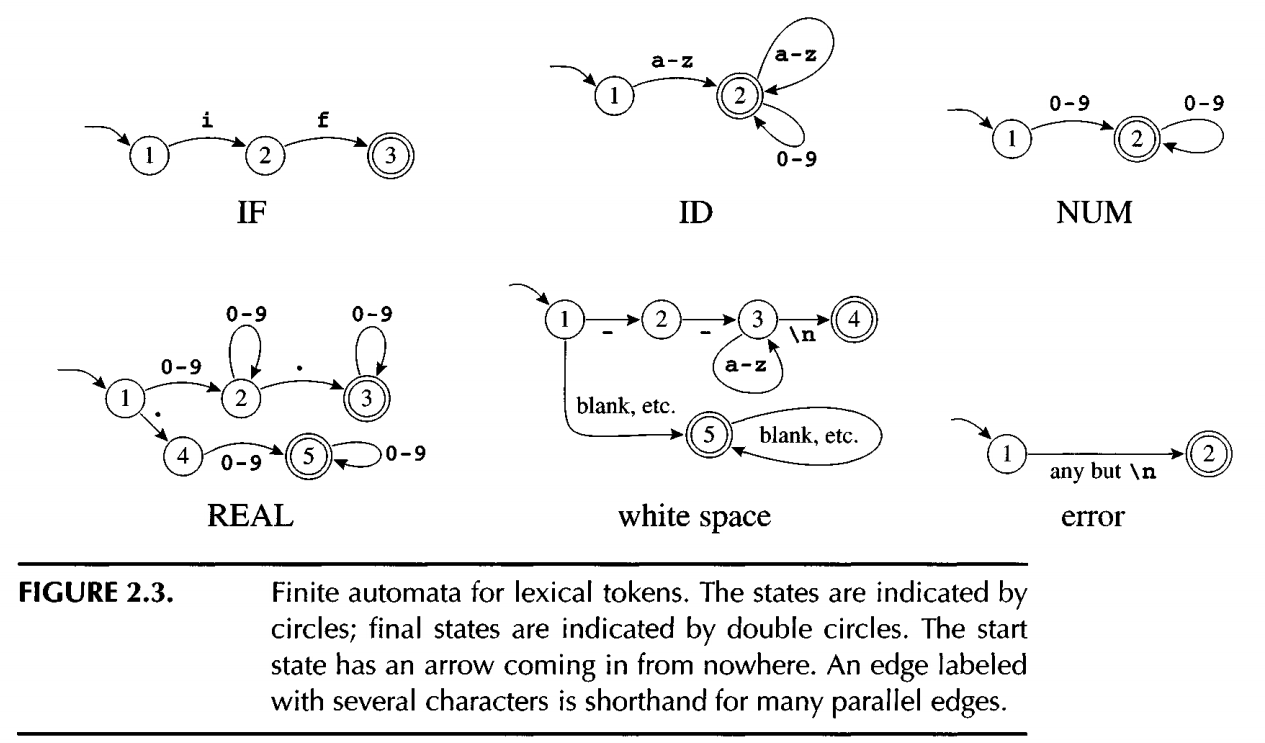 finite_automata_for_tokens.png